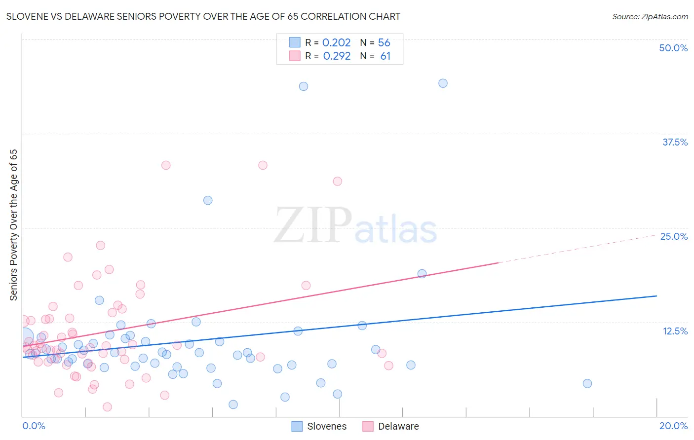Slovene vs Delaware Seniors Poverty Over the Age of 65