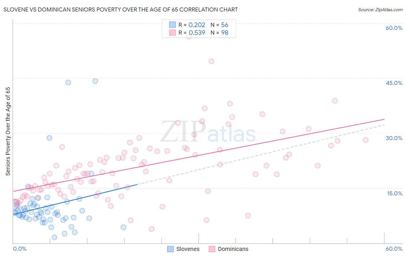 Slovene vs Dominican Seniors Poverty Over the Age of 65