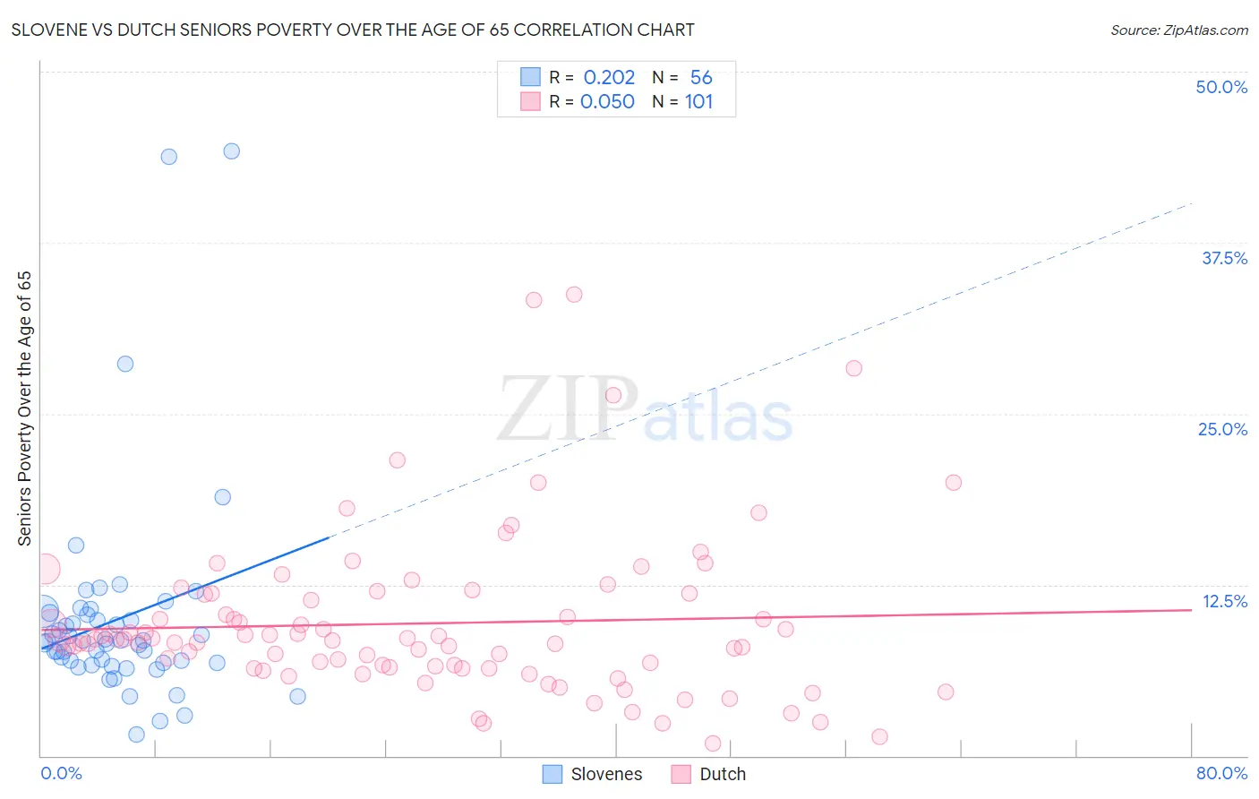 Slovene vs Dutch Seniors Poverty Over the Age of 65