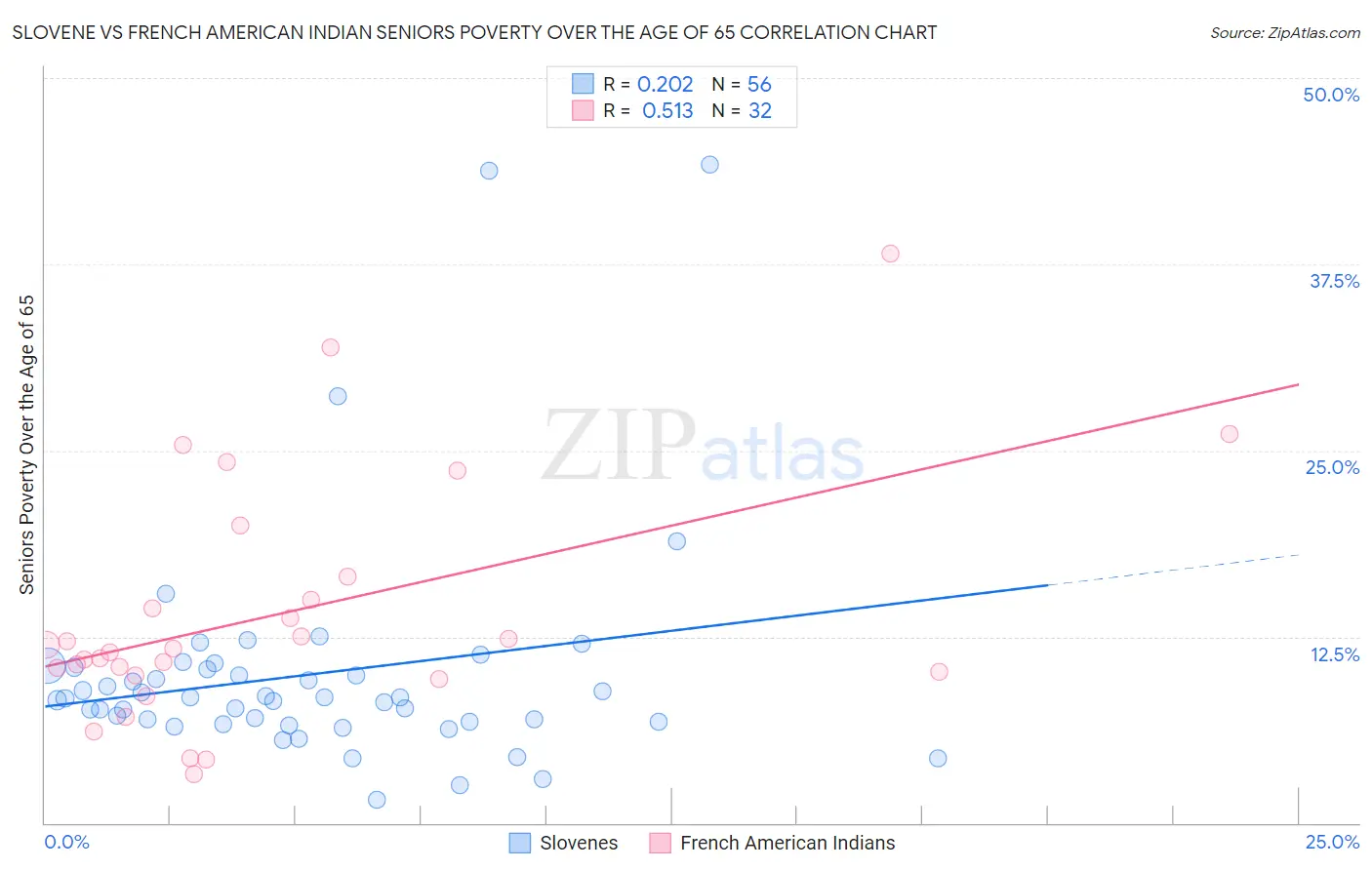 Slovene vs French American Indian Seniors Poverty Over the Age of 65