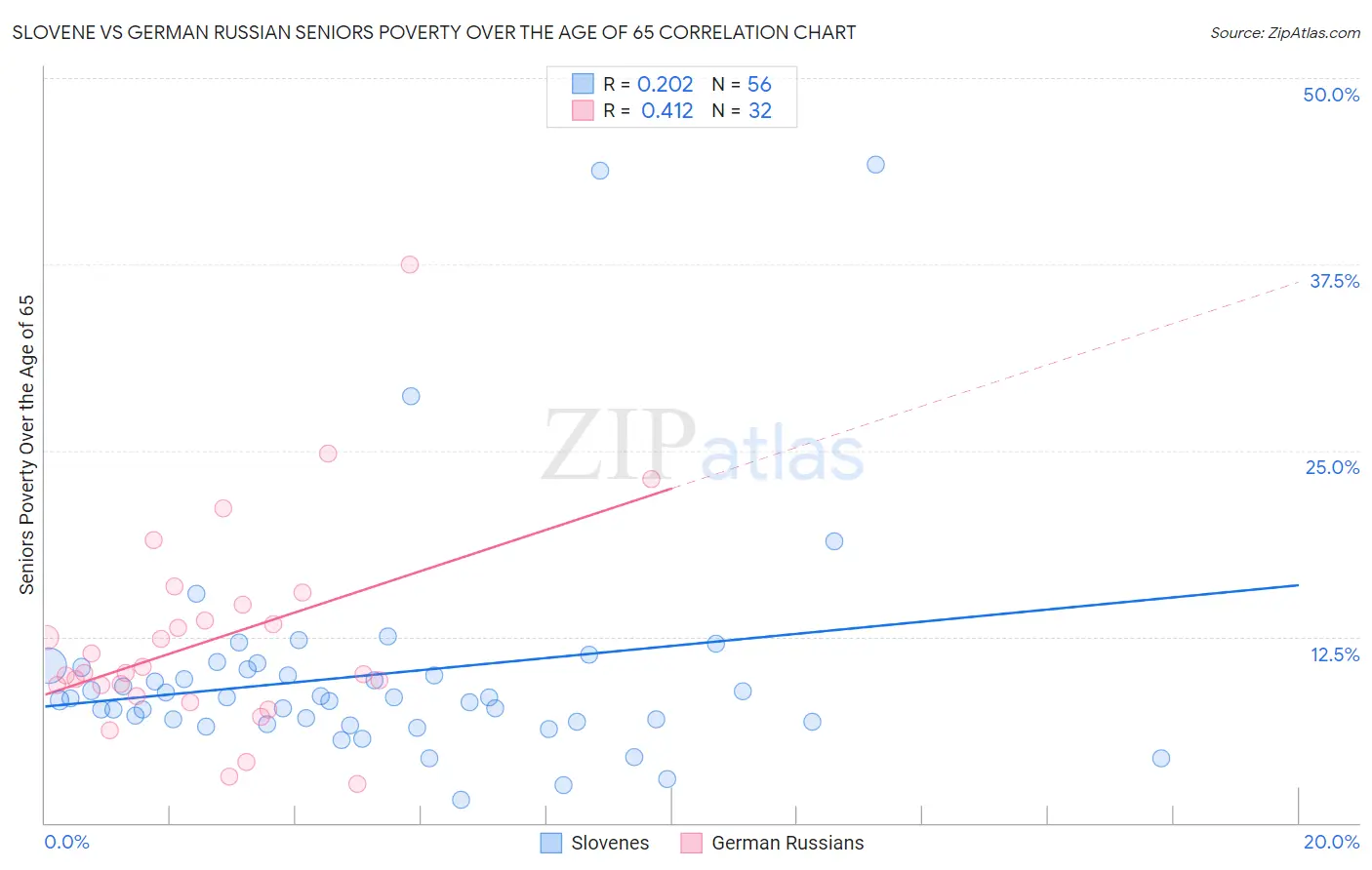 Slovene vs German Russian Seniors Poverty Over the Age of 65