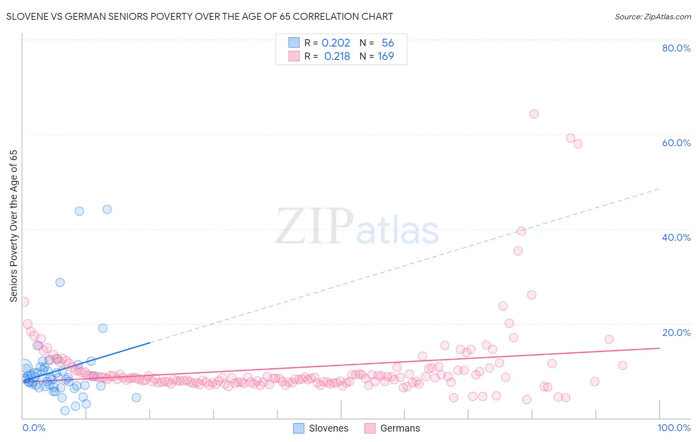 Slovene vs German Seniors Poverty Over the Age of 65