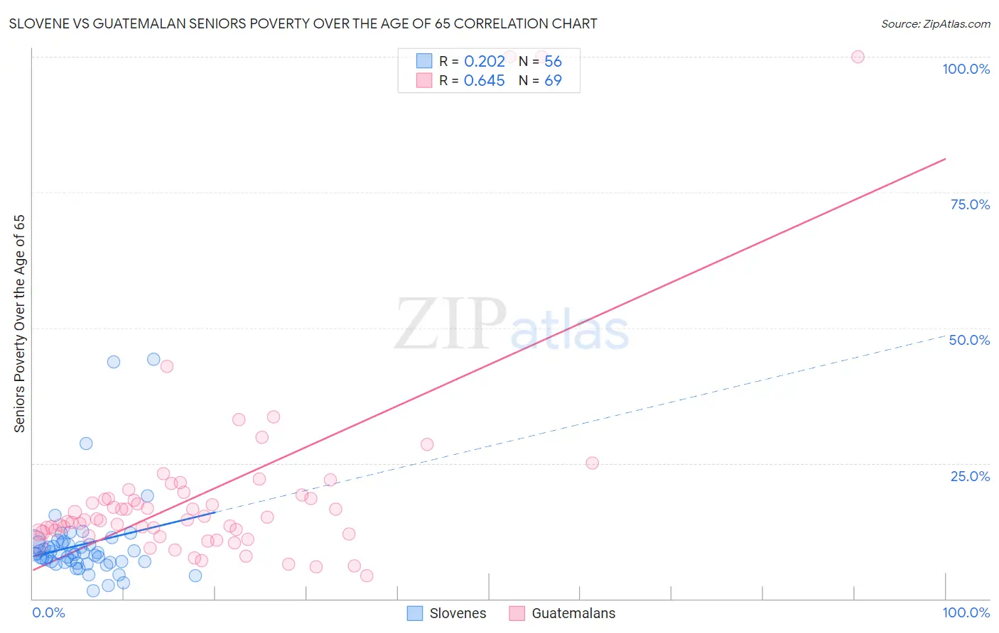Slovene vs Guatemalan Seniors Poverty Over the Age of 65