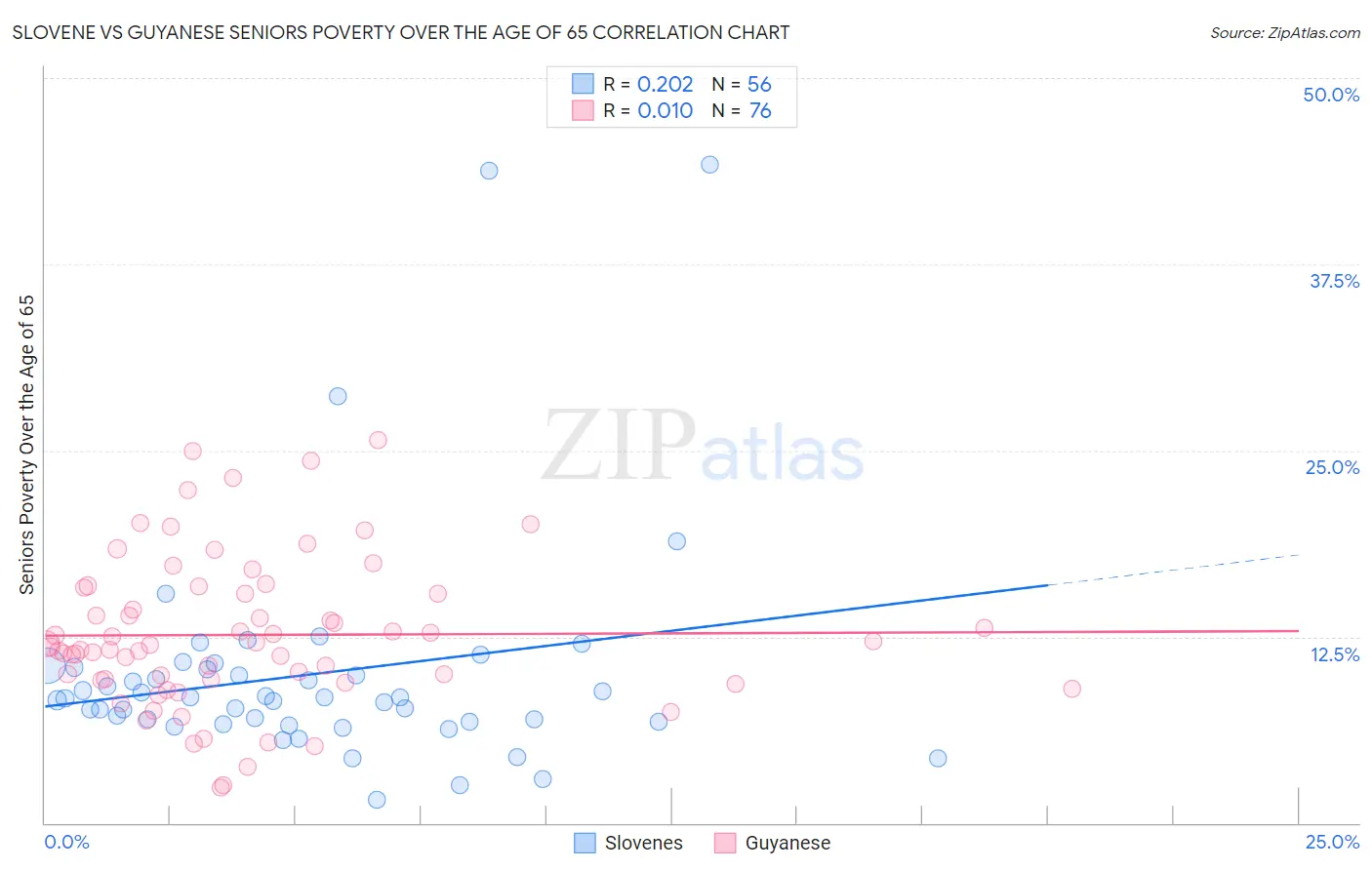 Slovene vs Guyanese Seniors Poverty Over the Age of 65