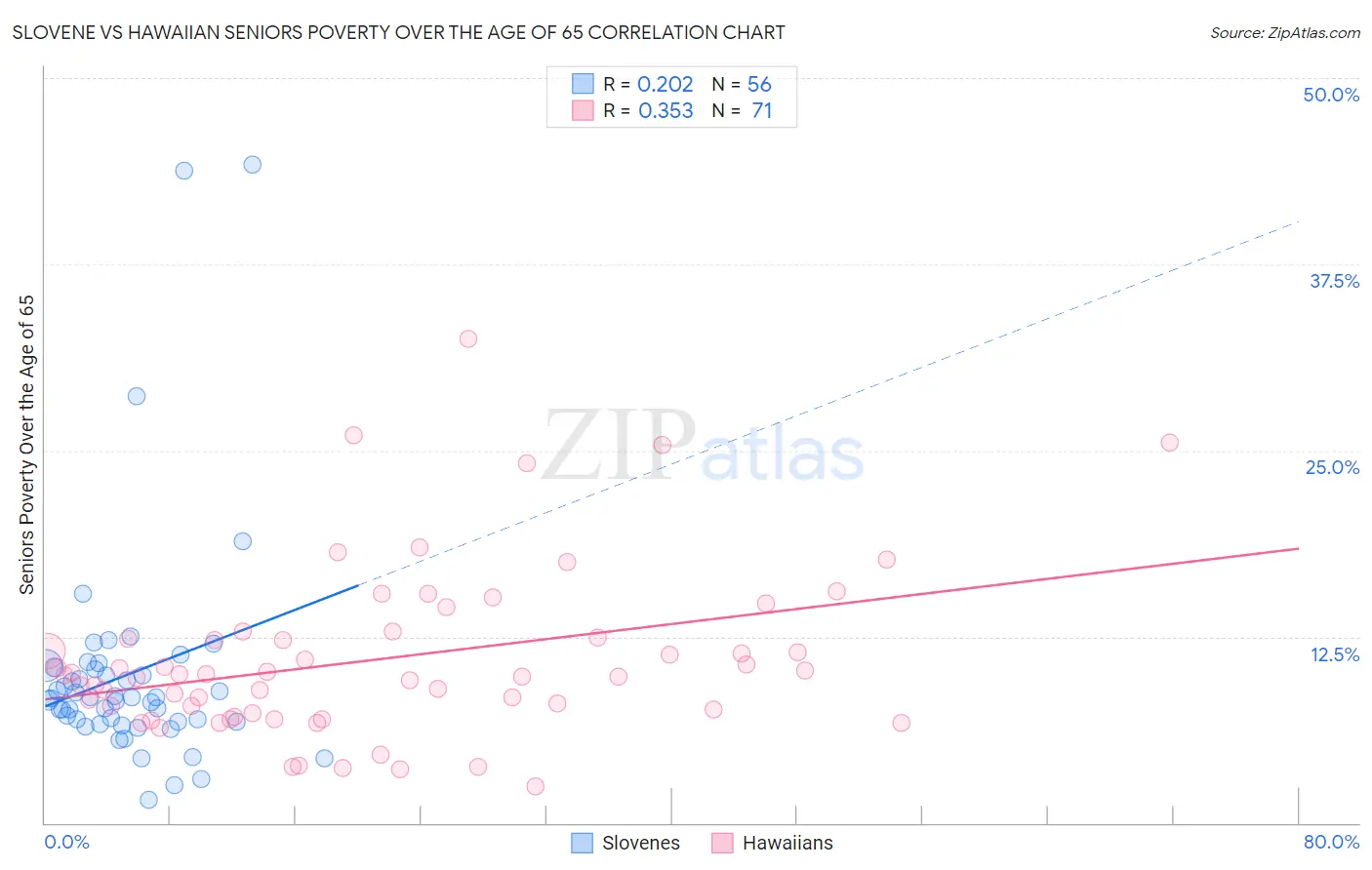 Slovene vs Hawaiian Seniors Poverty Over the Age of 65