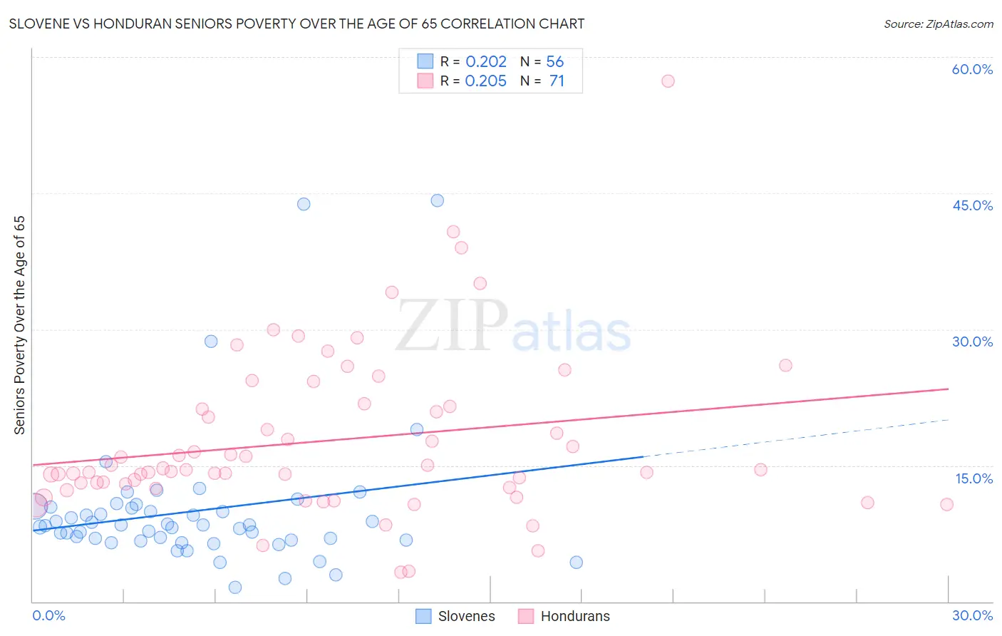 Slovene vs Honduran Seniors Poverty Over the Age of 65