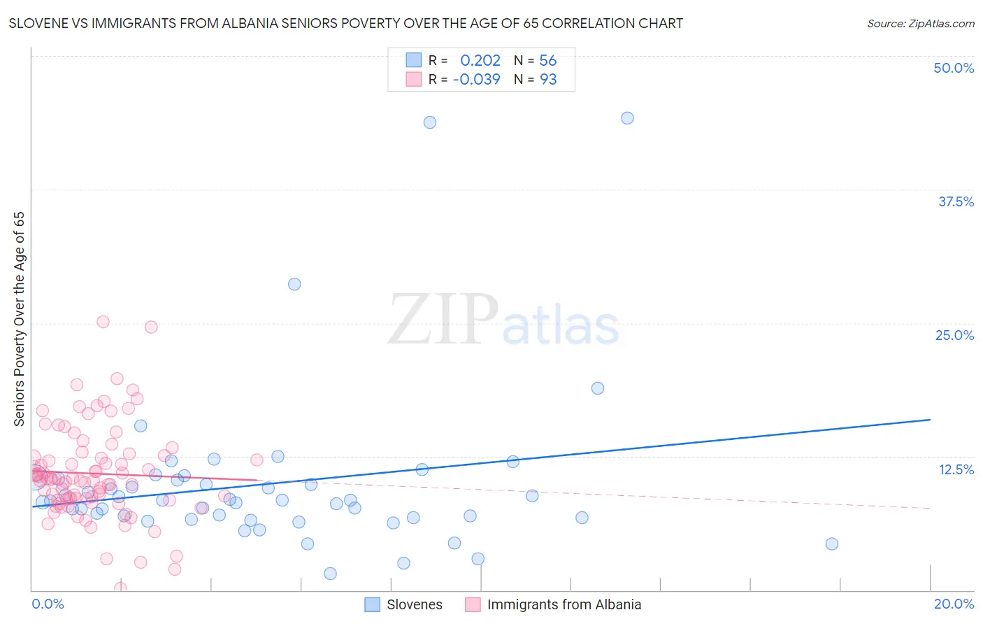 Slovene vs Immigrants from Albania Seniors Poverty Over the Age of 65