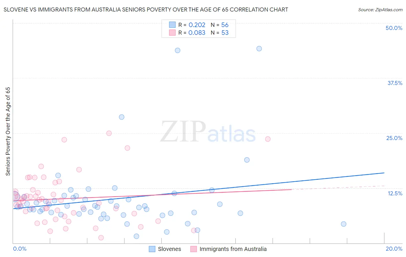 Slovene vs Immigrants from Australia Seniors Poverty Over the Age of 65