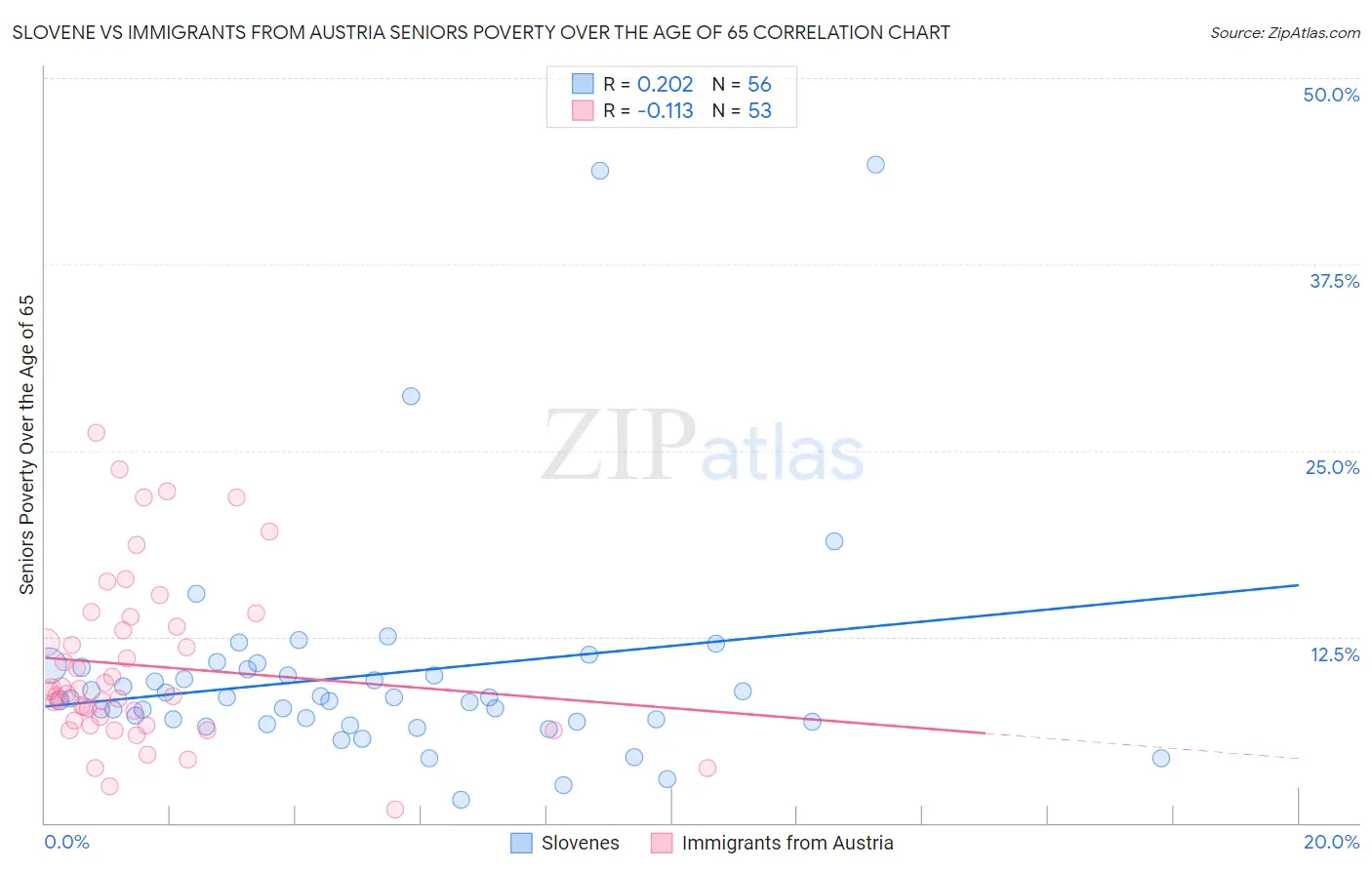 Slovene vs Immigrants from Austria Seniors Poverty Over the Age of 65