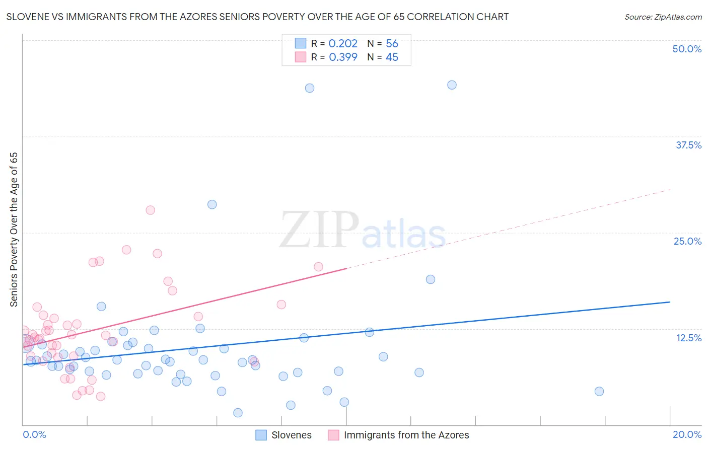 Slovene vs Immigrants from the Azores Seniors Poverty Over the Age of 65