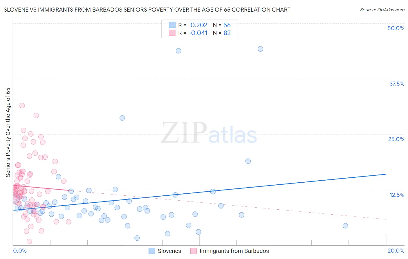 Slovene vs Immigrants from Barbados Seniors Poverty Over the Age of 65