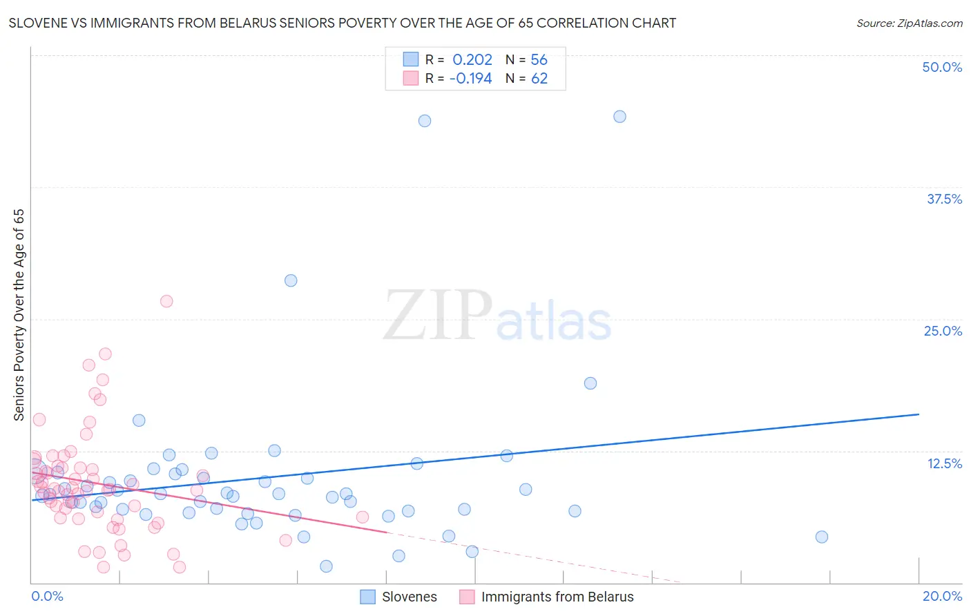 Slovene vs Immigrants from Belarus Seniors Poverty Over the Age of 65