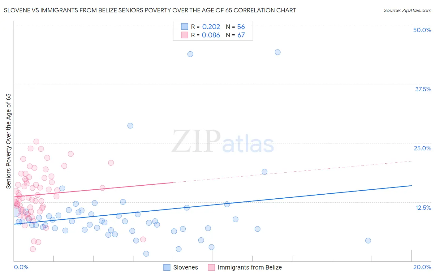 Slovene vs Immigrants from Belize Seniors Poverty Over the Age of 65