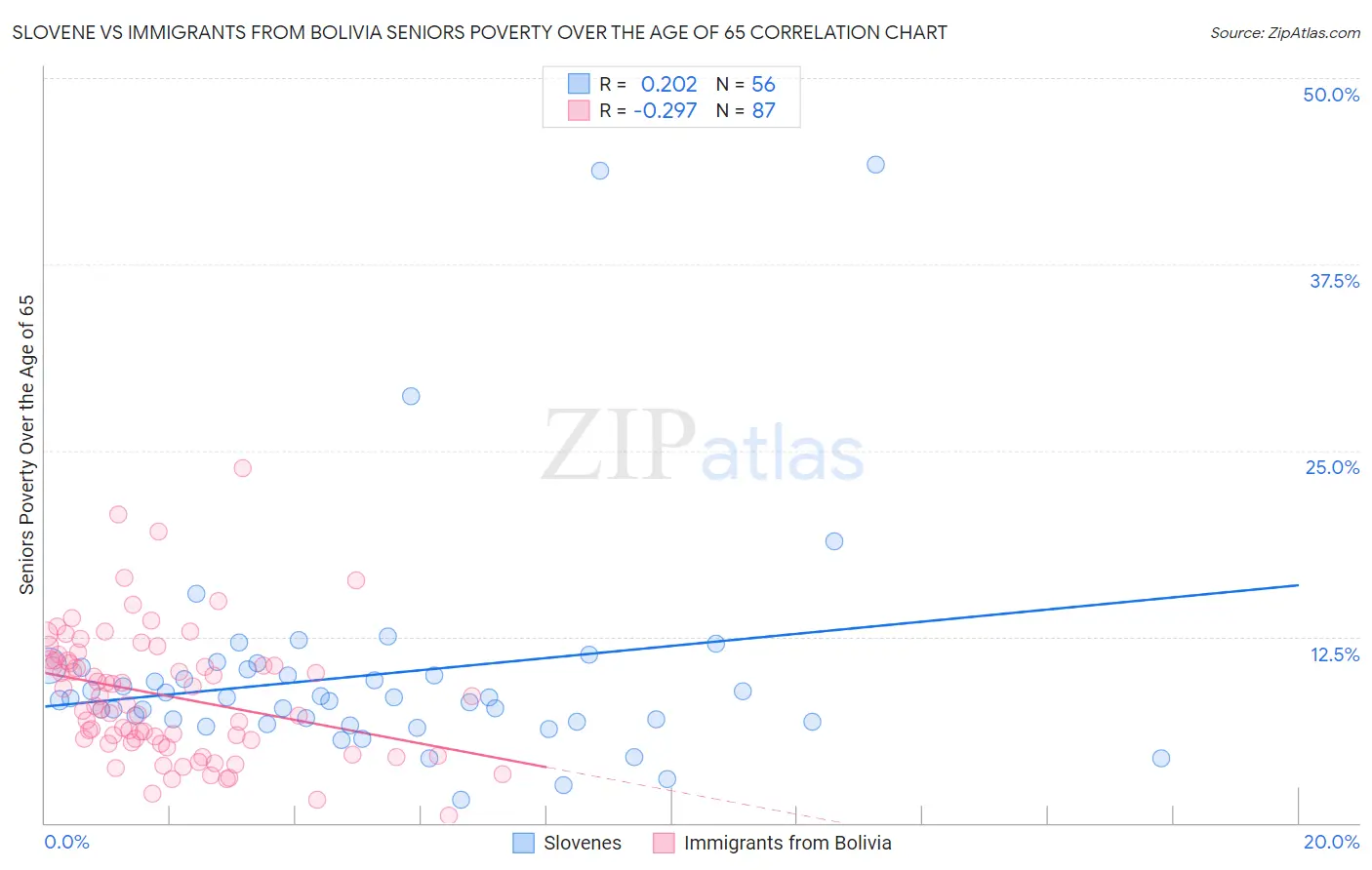Slovene vs Immigrants from Bolivia Seniors Poverty Over the Age of 65