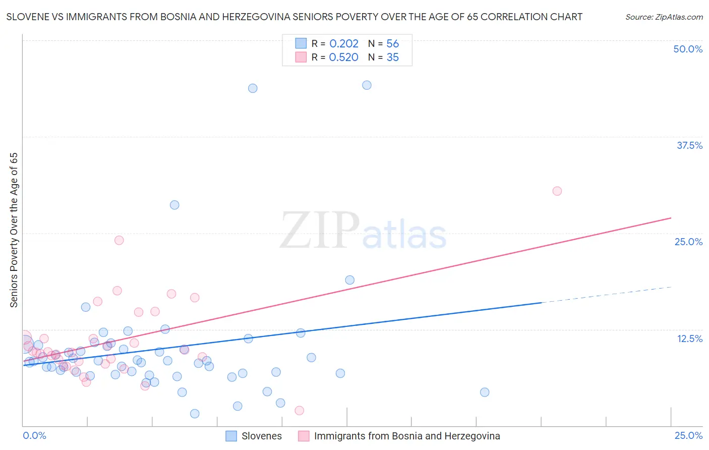 Slovene vs Immigrants from Bosnia and Herzegovina Seniors Poverty Over the Age of 65