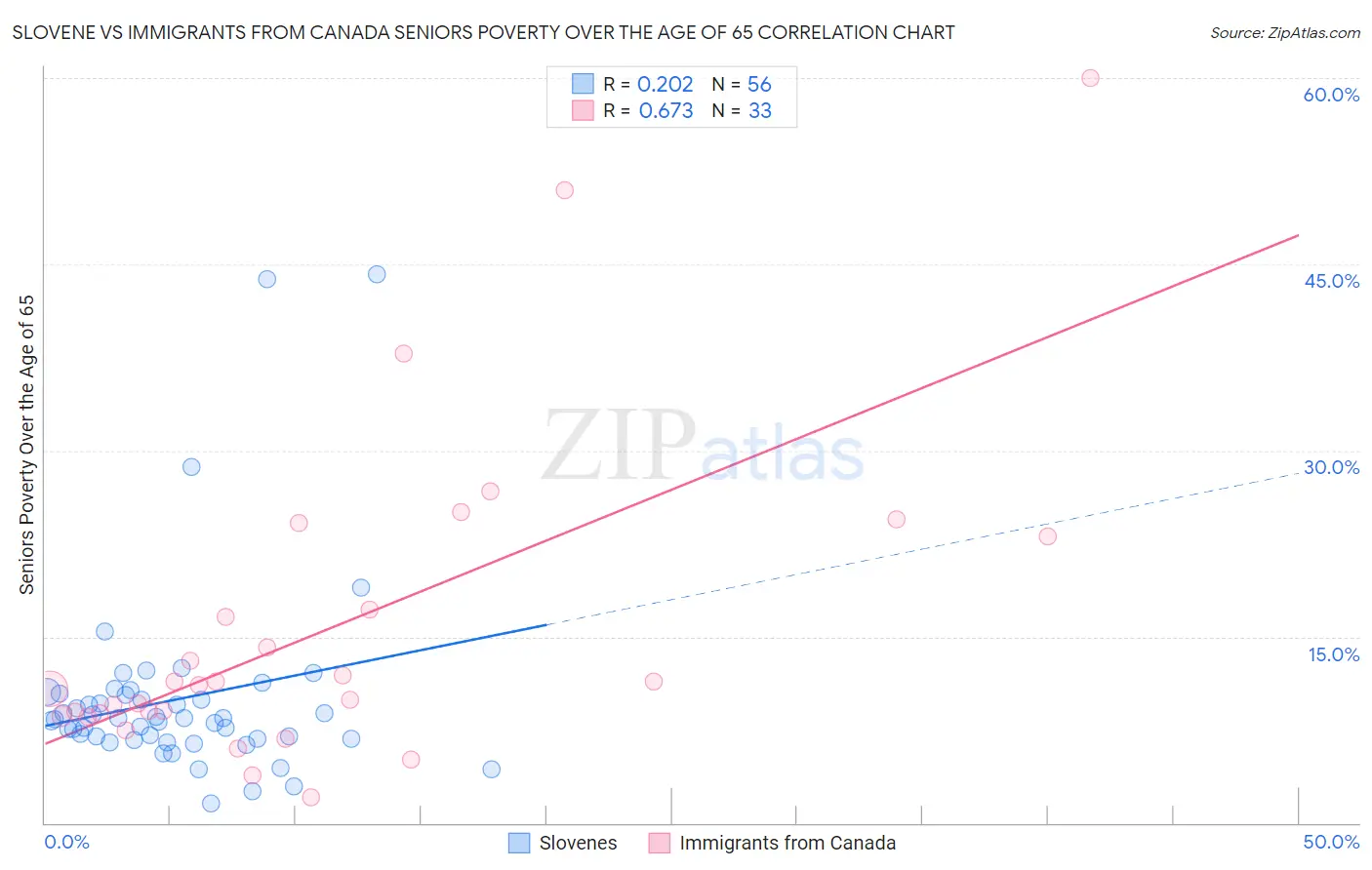 Slovene vs Immigrants from Canada Seniors Poverty Over the Age of 65