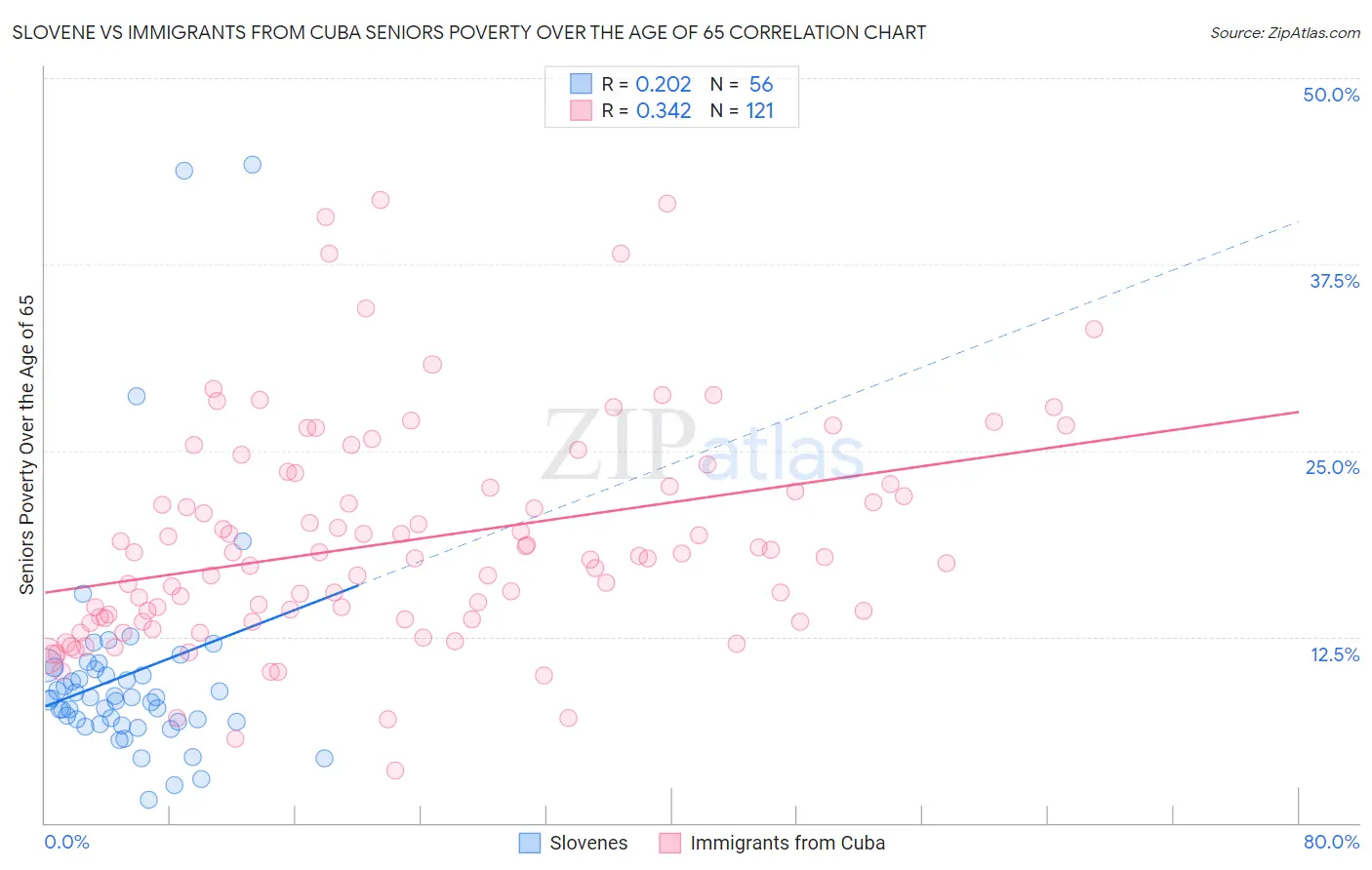Slovene vs Immigrants from Cuba Seniors Poverty Over the Age of 65