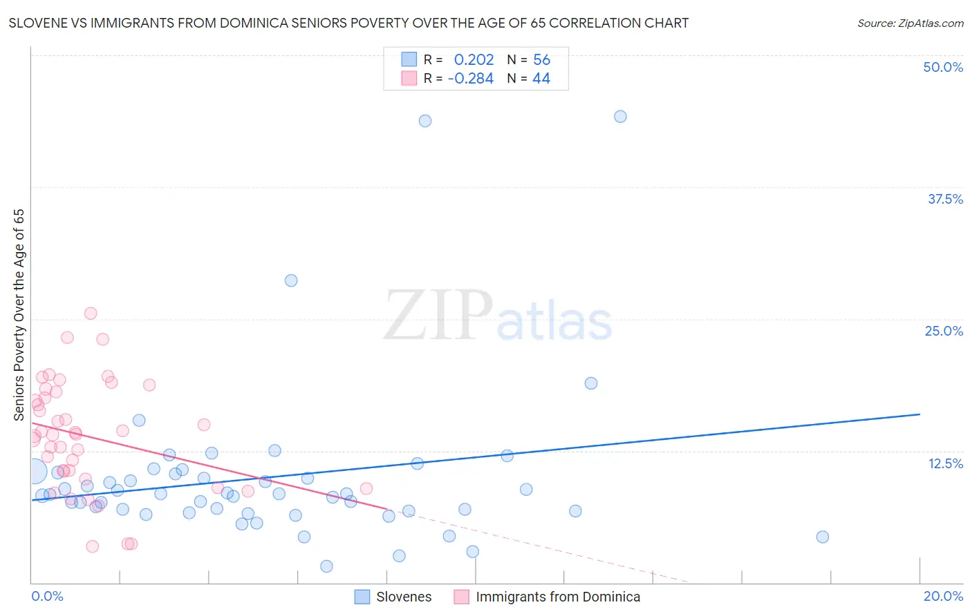 Slovene vs Immigrants from Dominica Seniors Poverty Over the Age of 65