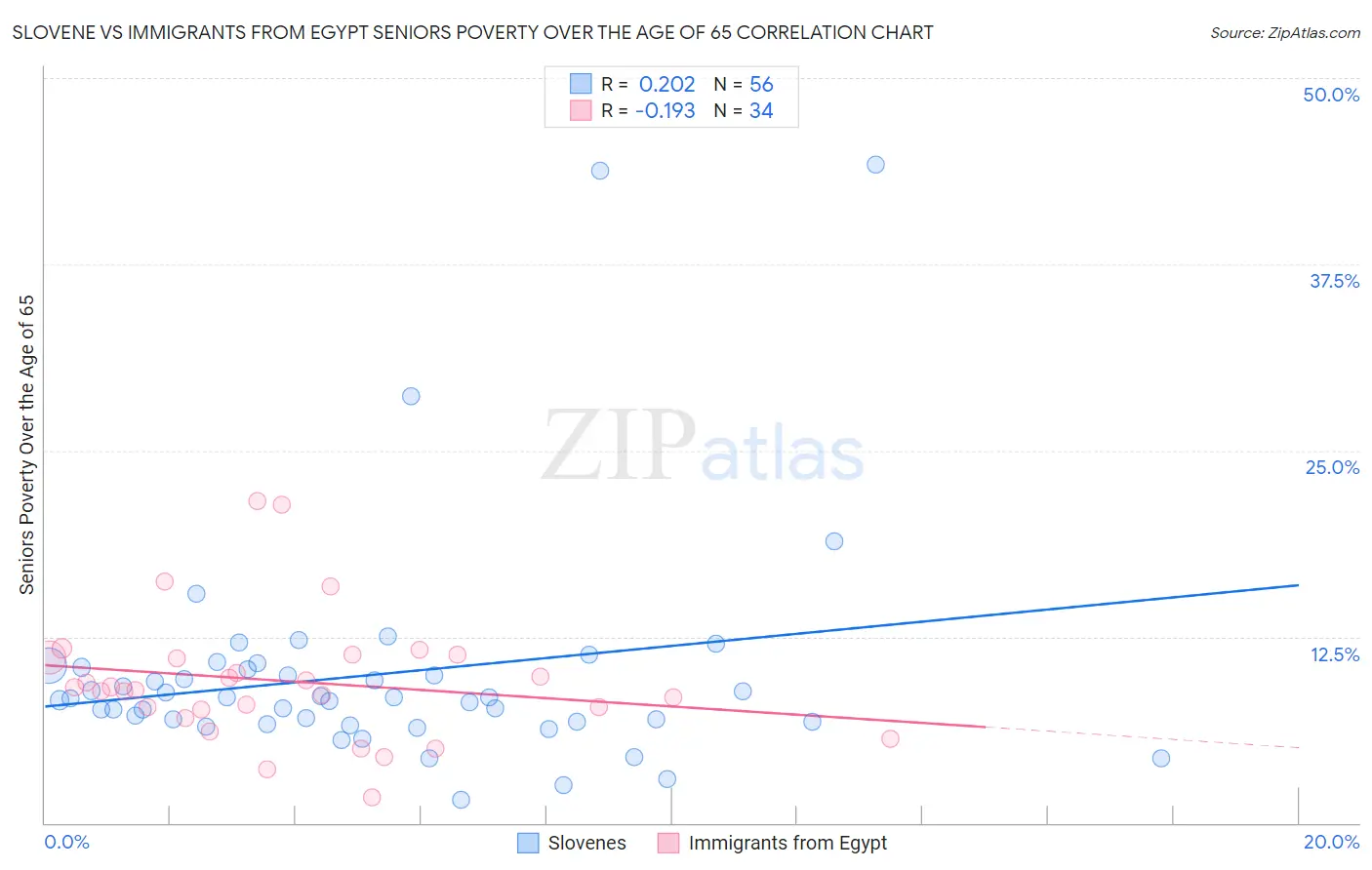 Slovene vs Immigrants from Egypt Seniors Poverty Over the Age of 65