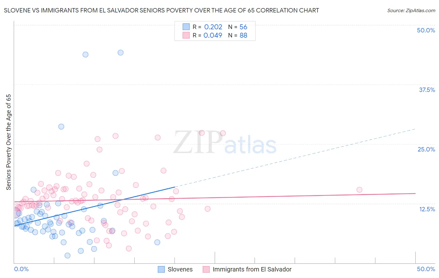 Slovene vs Immigrants from El Salvador Seniors Poverty Over the Age of 65
