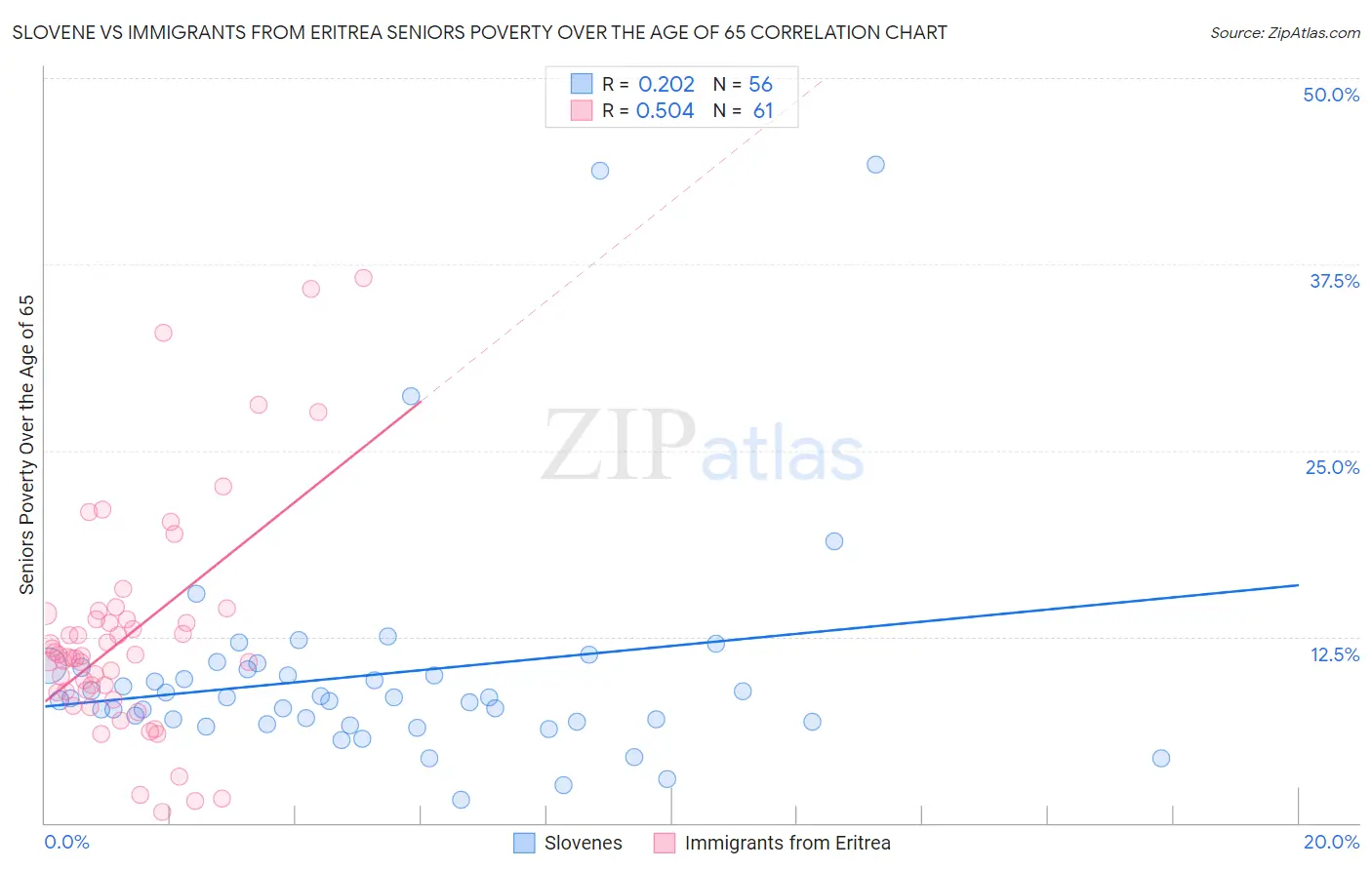 Slovene vs Immigrants from Eritrea Seniors Poverty Over the Age of 65