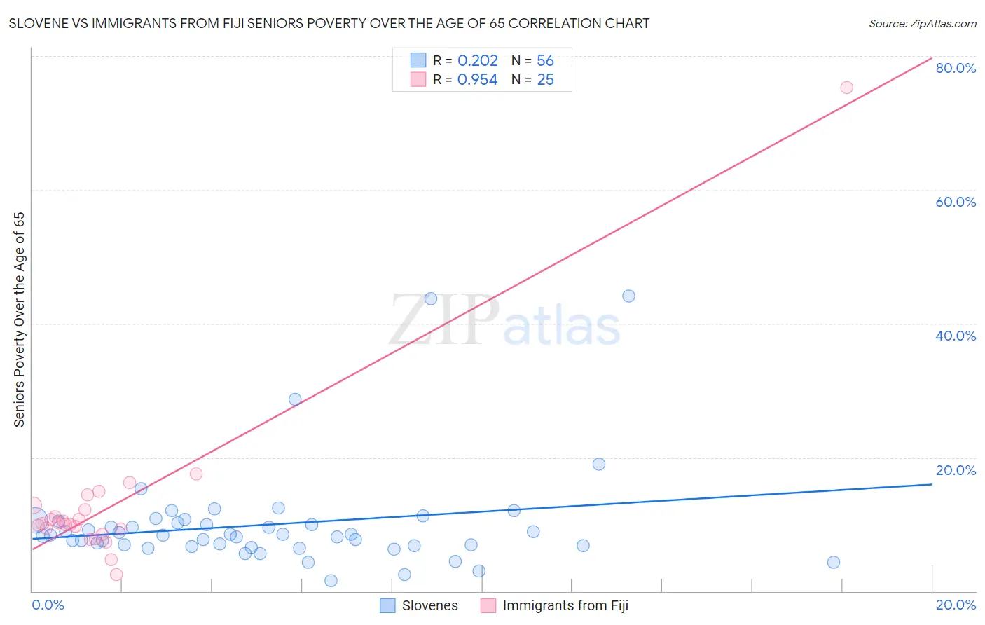Slovene vs Immigrants from Fiji Seniors Poverty Over the Age of 65