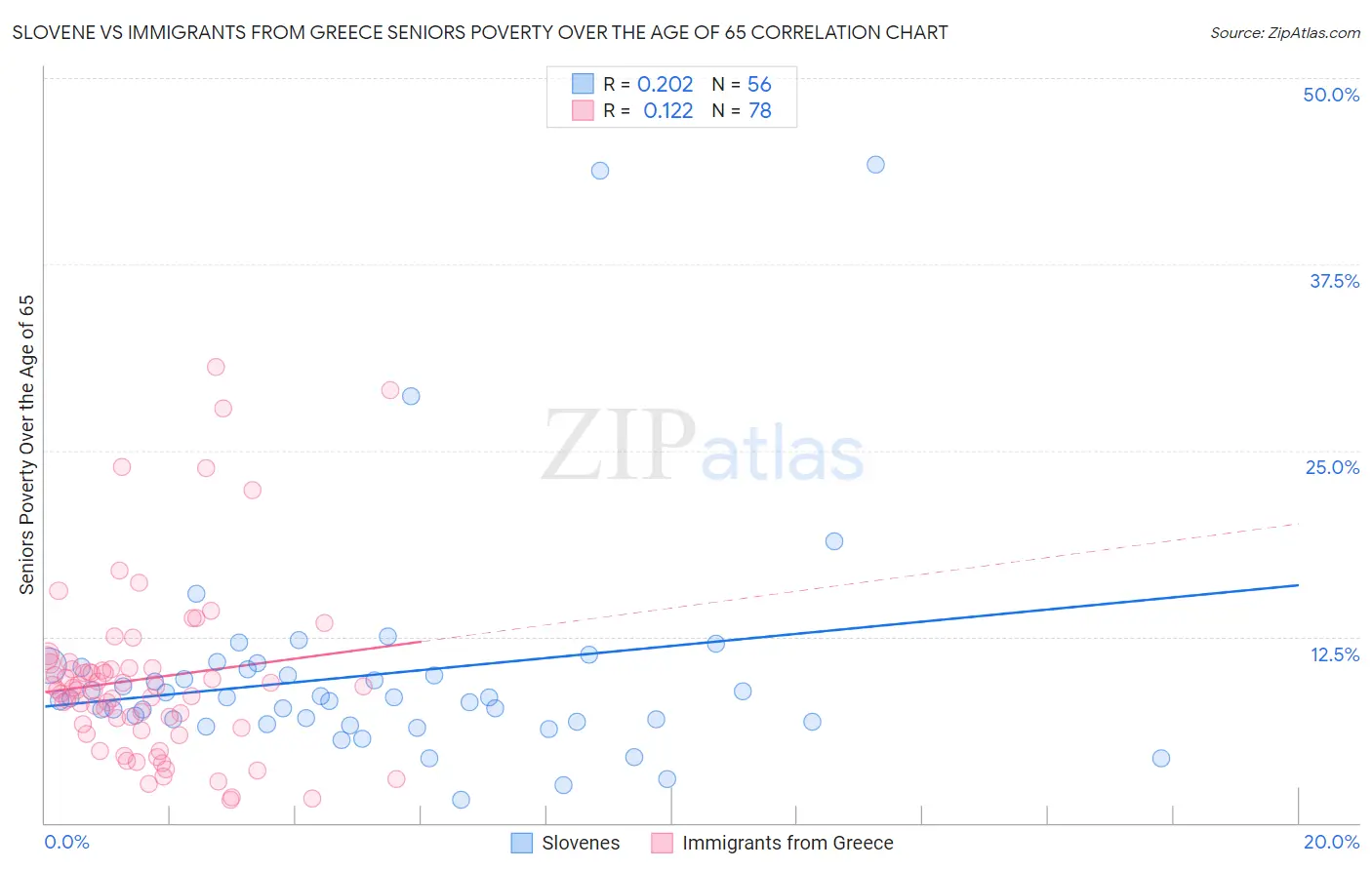 Slovene vs Immigrants from Greece Seniors Poverty Over the Age of 65