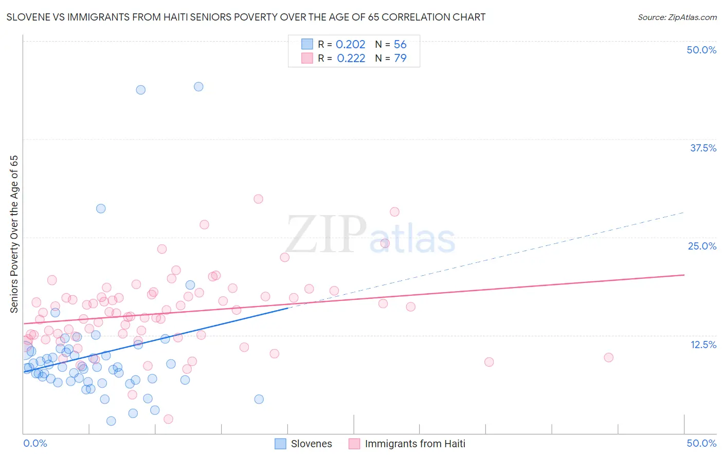 Slovene vs Immigrants from Haiti Seniors Poverty Over the Age of 65