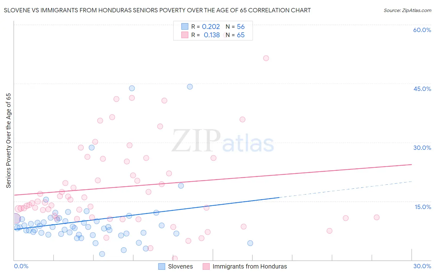 Slovene vs Immigrants from Honduras Seniors Poverty Over the Age of 65