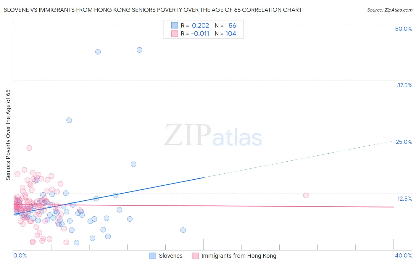 Slovene vs Immigrants from Hong Kong Seniors Poverty Over the Age of 65