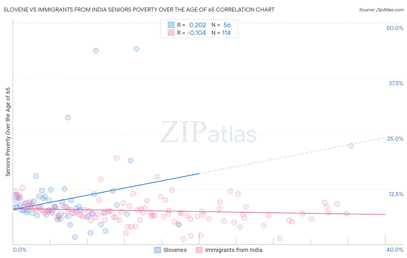 Slovene vs Immigrants from India Seniors Poverty Over the Age of 65