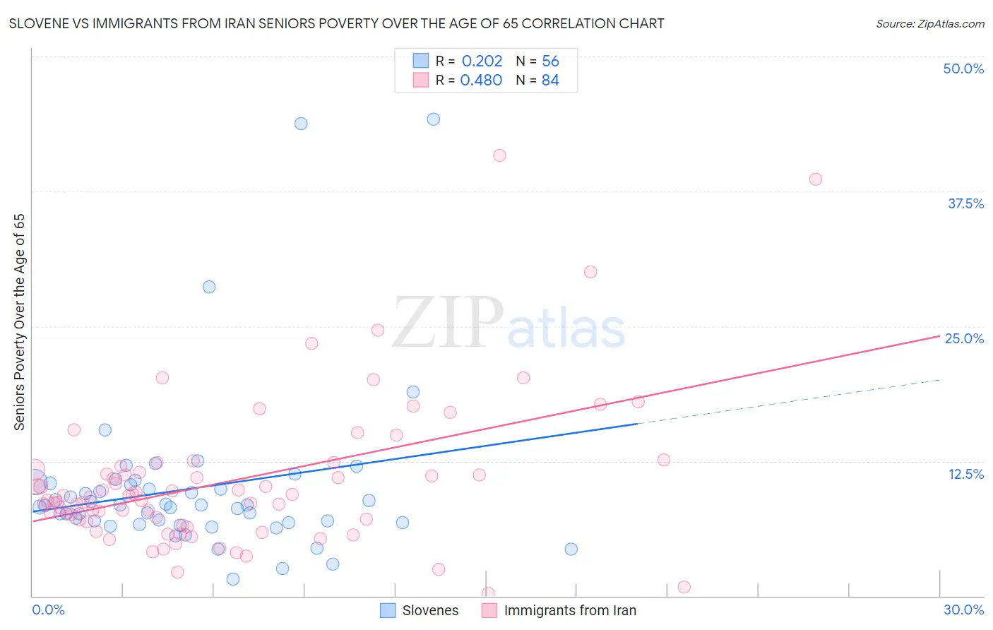 Slovene vs Immigrants from Iran Seniors Poverty Over the Age of 65