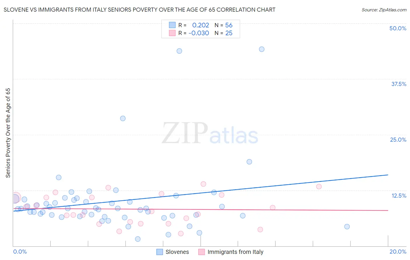 Slovene vs Immigrants from Italy Seniors Poverty Over the Age of 65