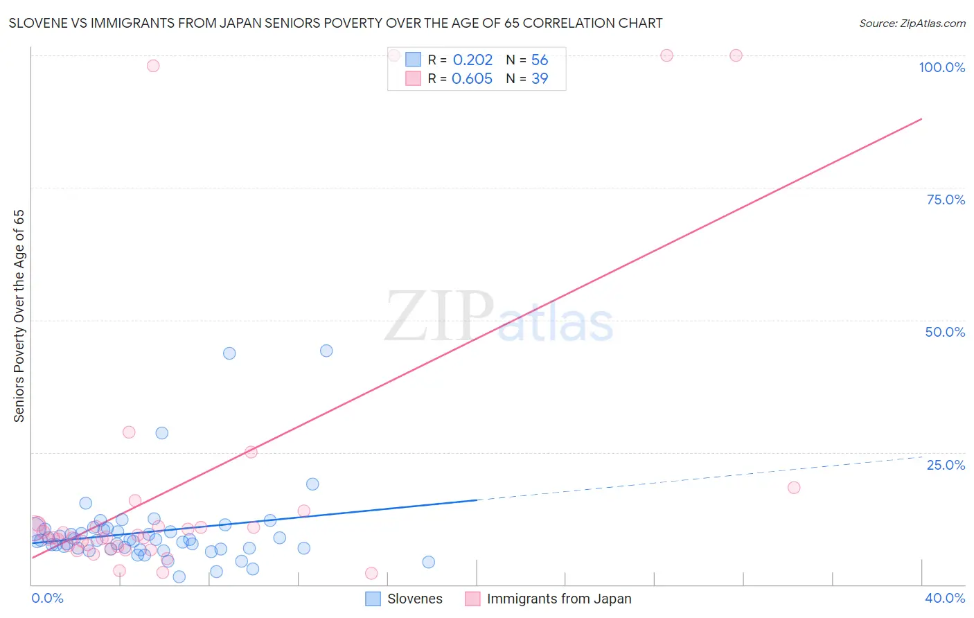 Slovene vs Immigrants from Japan Seniors Poverty Over the Age of 65