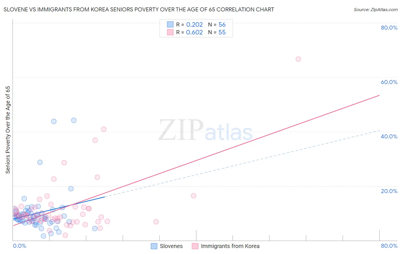 Slovene vs Immigrants from Korea Seniors Poverty Over the Age of 65