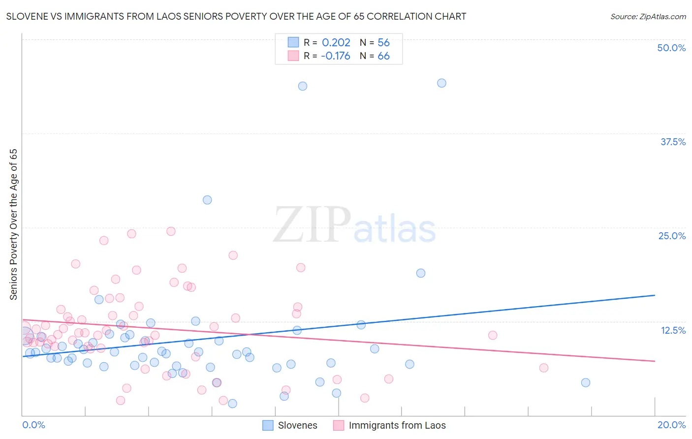 Slovene vs Immigrants from Laos Seniors Poverty Over the Age of 65