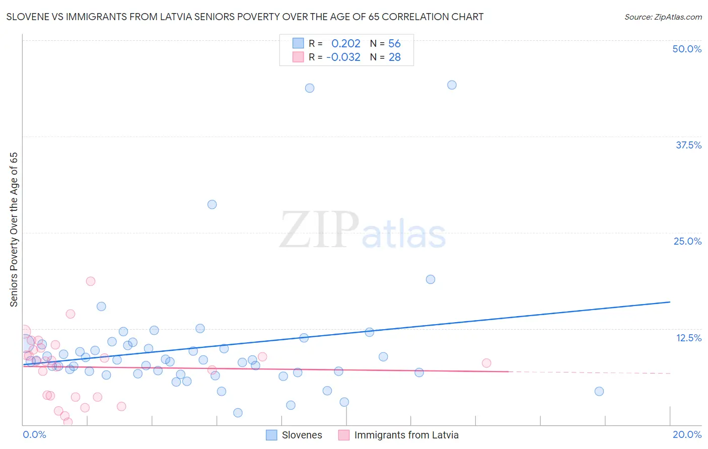 Slovene vs Immigrants from Latvia Seniors Poverty Over the Age of 65