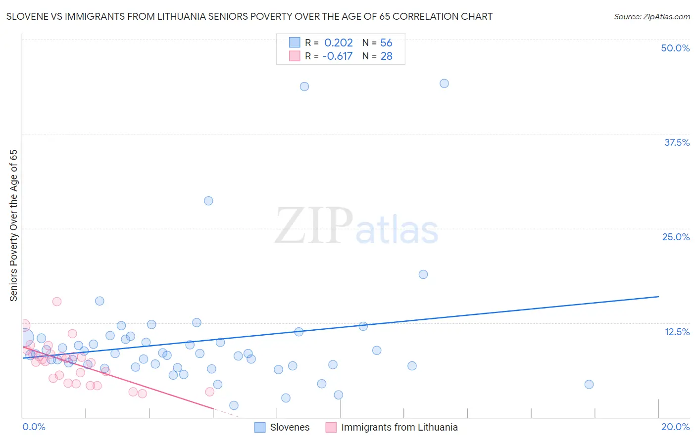 Slovene vs Immigrants from Lithuania Seniors Poverty Over the Age of 65