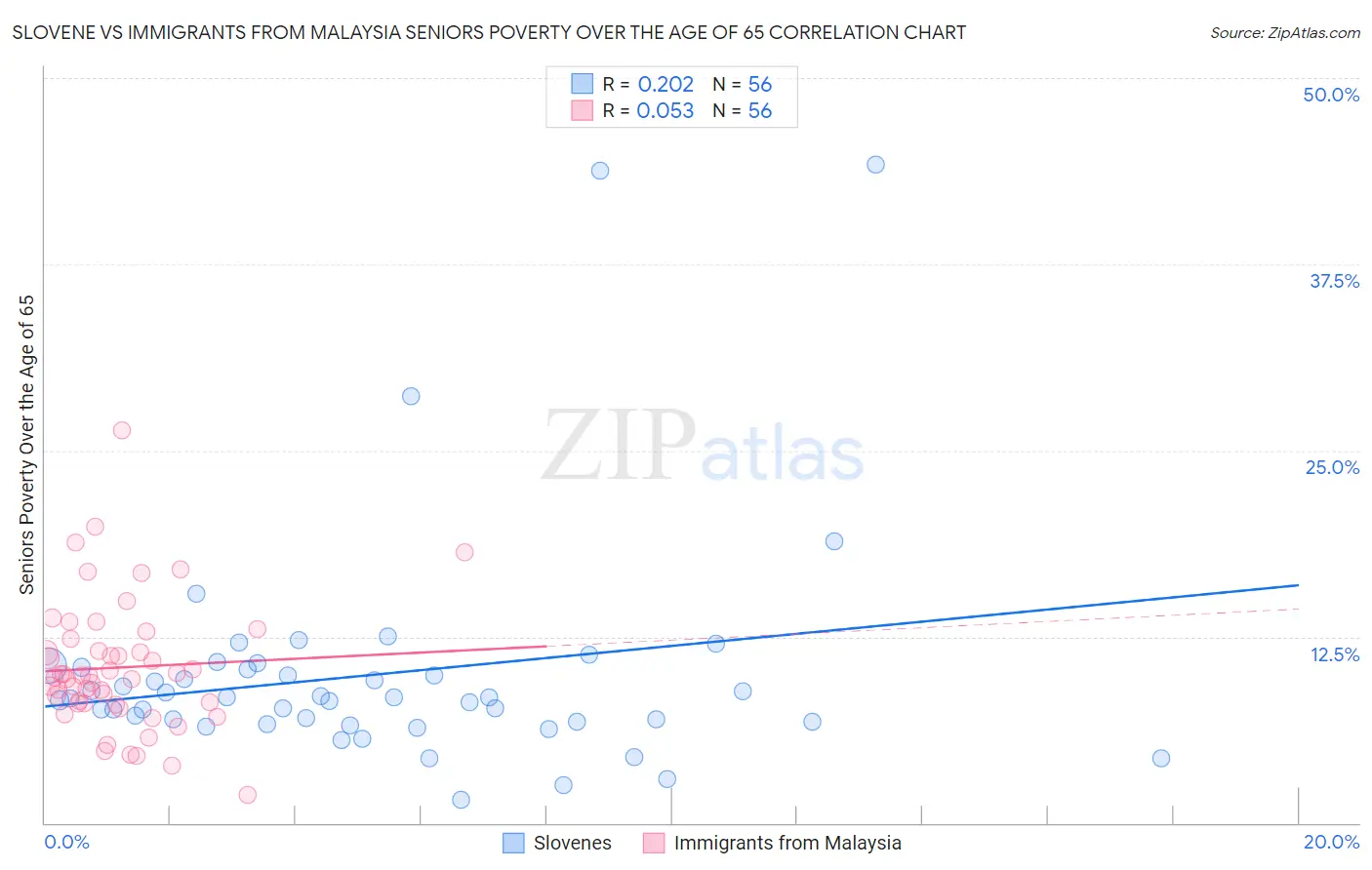 Slovene vs Immigrants from Malaysia Seniors Poverty Over the Age of 65