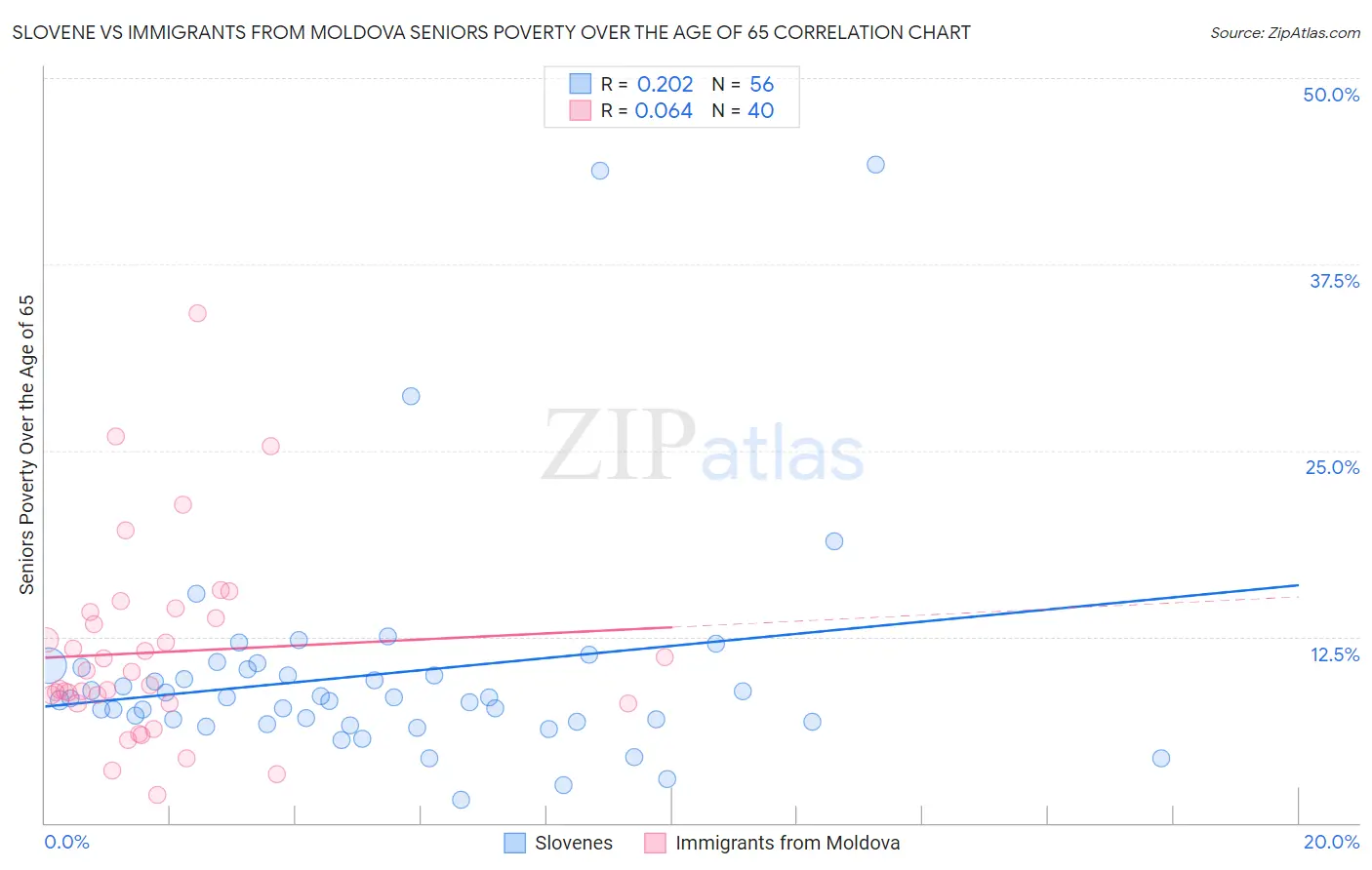 Slovene vs Immigrants from Moldova Seniors Poverty Over the Age of 65