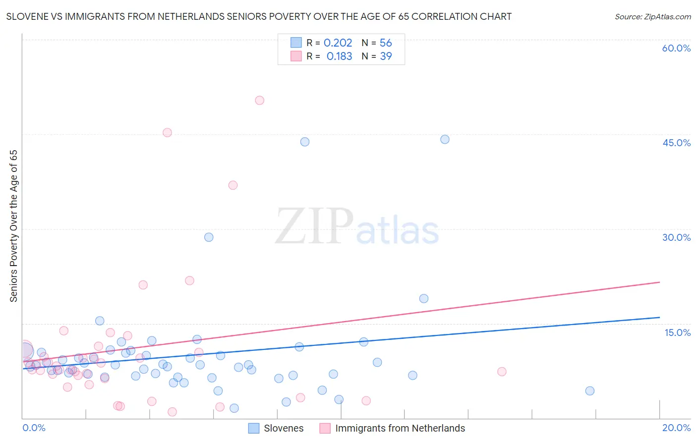 Slovene vs Immigrants from Netherlands Seniors Poverty Over the Age of 65