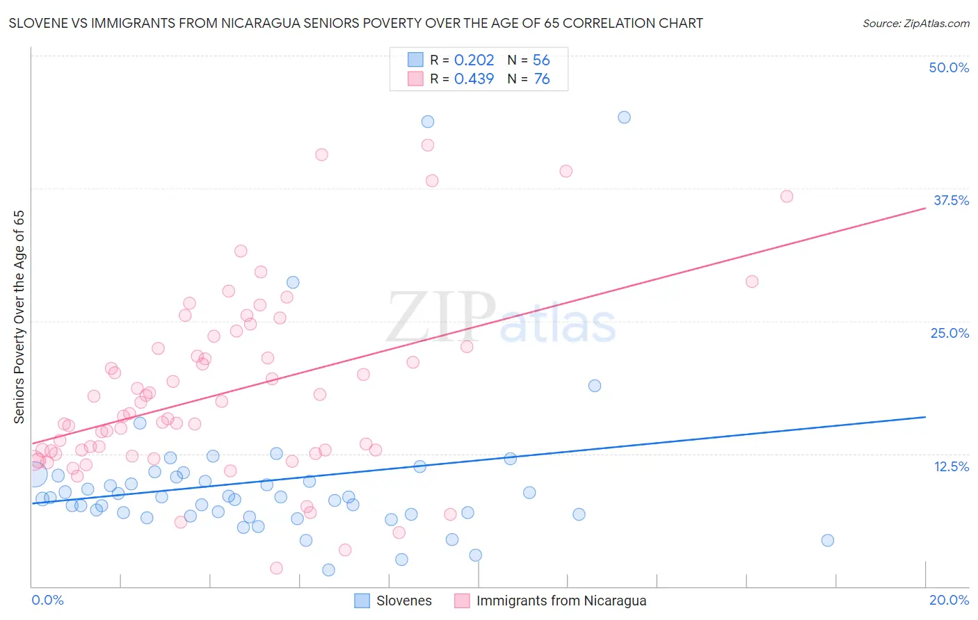 Slovene vs Immigrants from Nicaragua Seniors Poverty Over the Age of 65