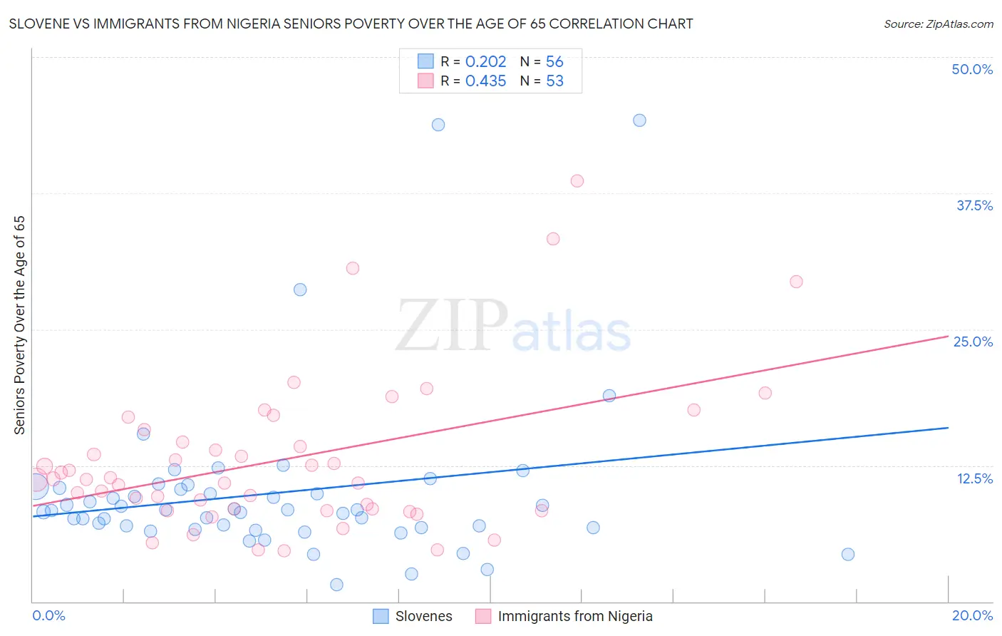 Slovene vs Immigrants from Nigeria Seniors Poverty Over the Age of 65