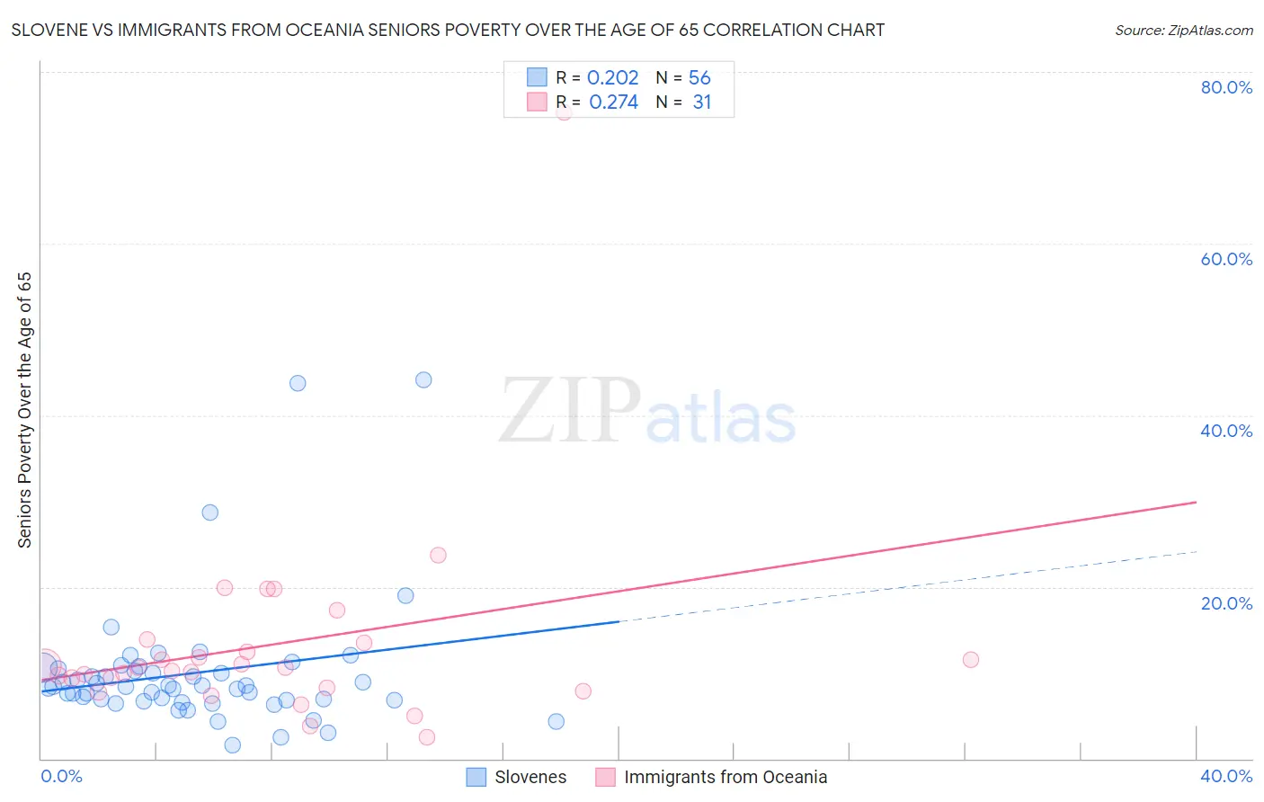 Slovene vs Immigrants from Oceania Seniors Poverty Over the Age of 65