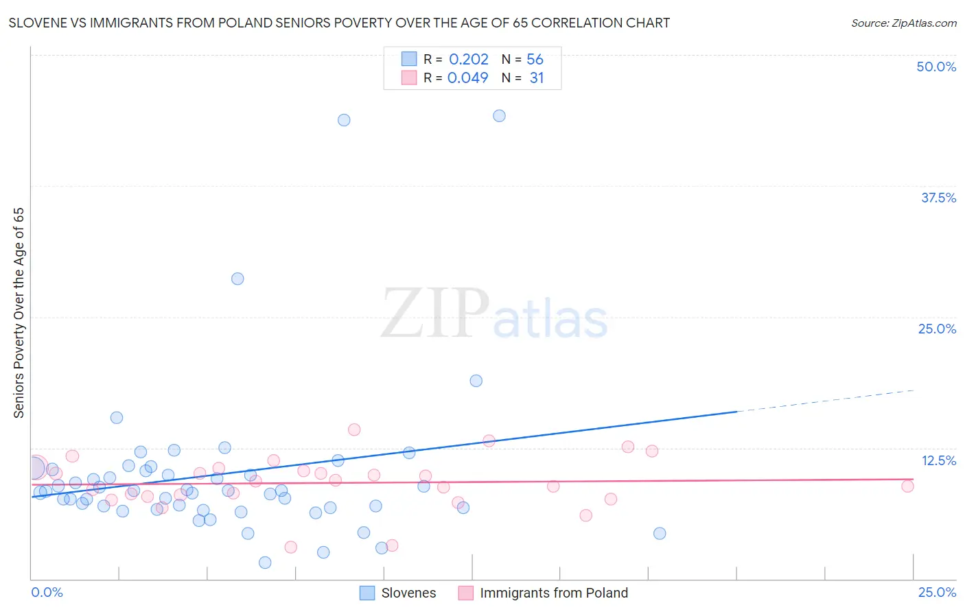 Slovene vs Immigrants from Poland Seniors Poverty Over the Age of 65