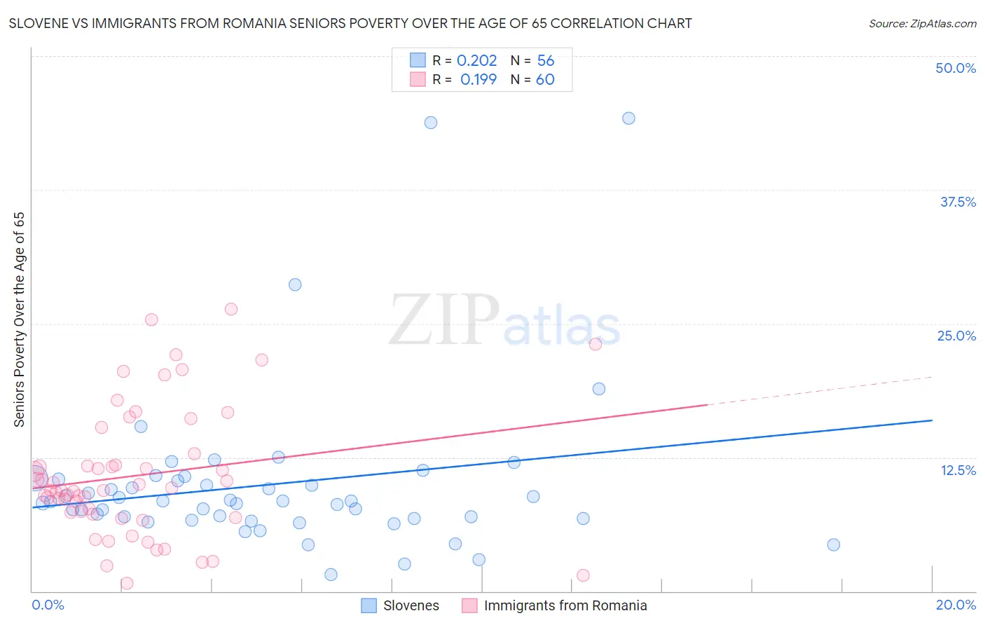 Slovene vs Immigrants from Romania Seniors Poverty Over the Age of 65