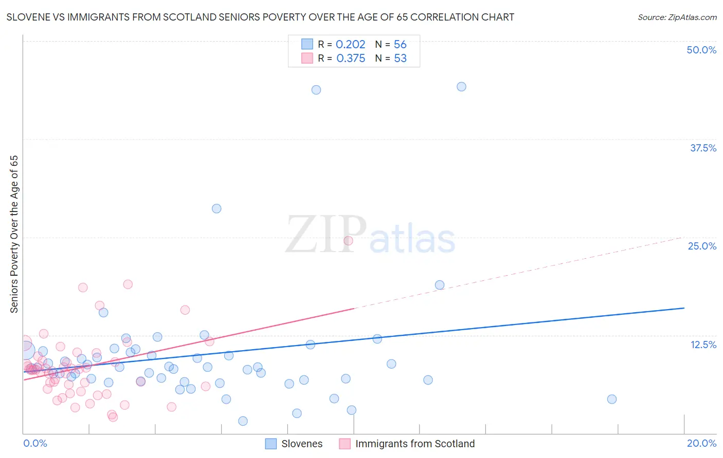 Slovene vs Immigrants from Scotland Seniors Poverty Over the Age of 65