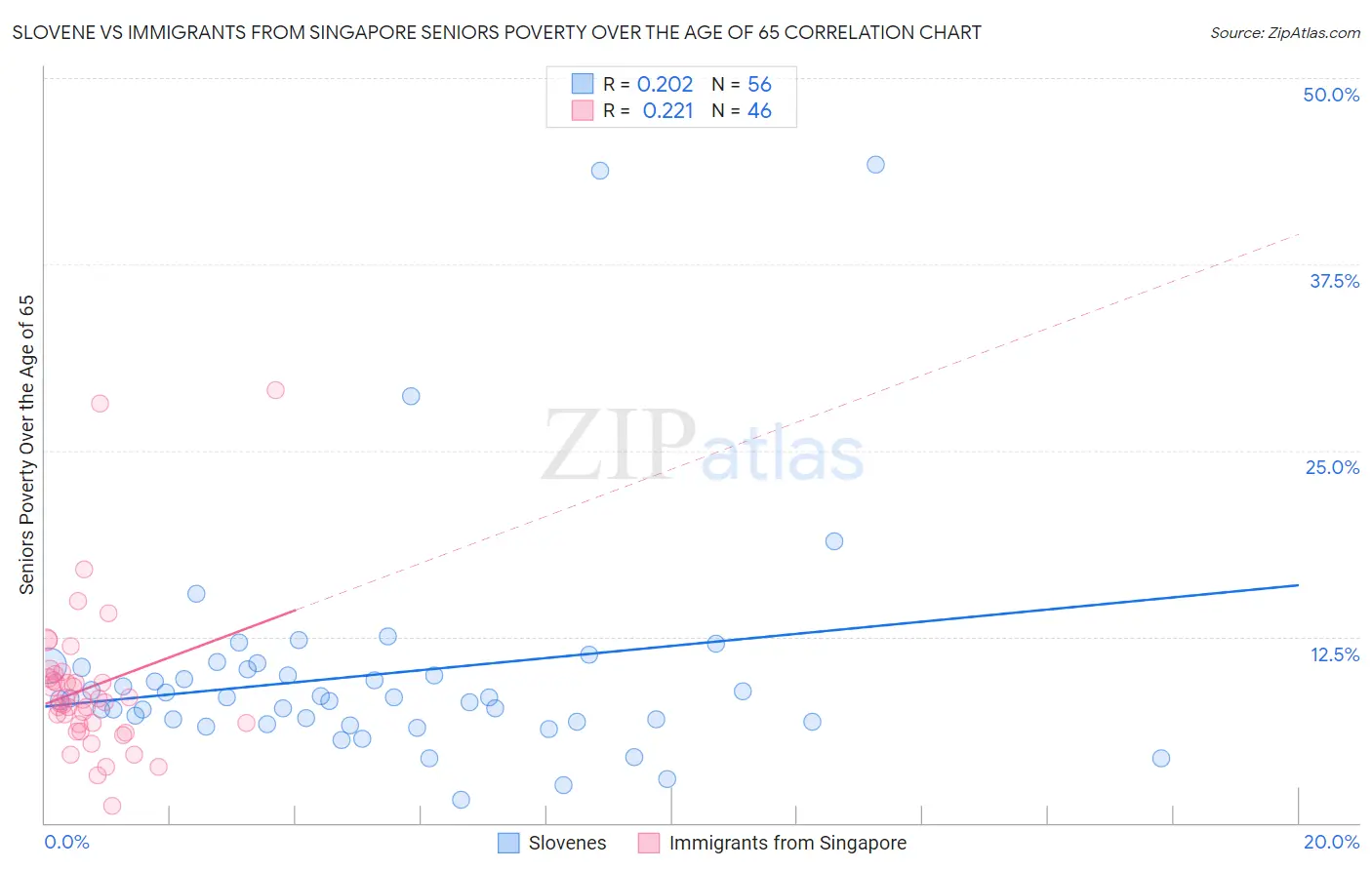 Slovene vs Immigrants from Singapore Seniors Poverty Over the Age of 65