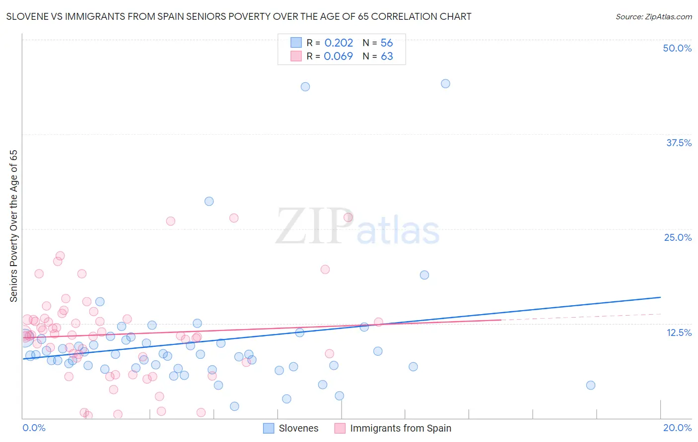Slovene vs Immigrants from Spain Seniors Poverty Over the Age of 65