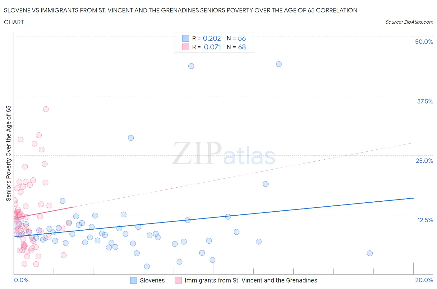 Slovene vs Immigrants from St. Vincent and the Grenadines Seniors Poverty Over the Age of 65